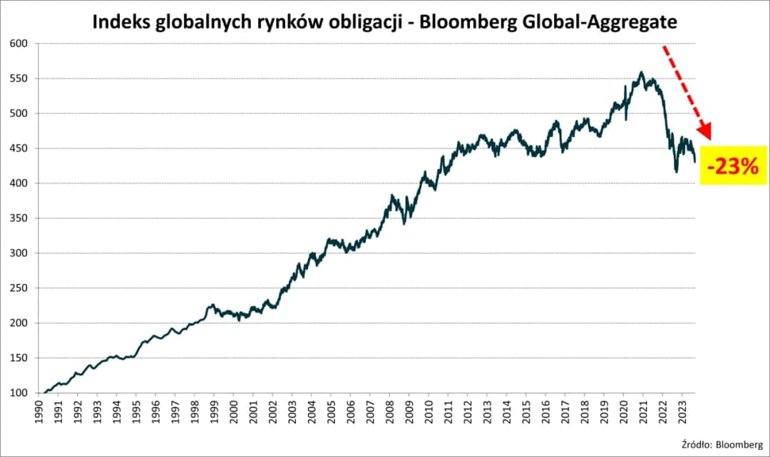 Rentowność obligacji na świecie: Ukryte strategie zyskownych inwestycji międzynarodowych