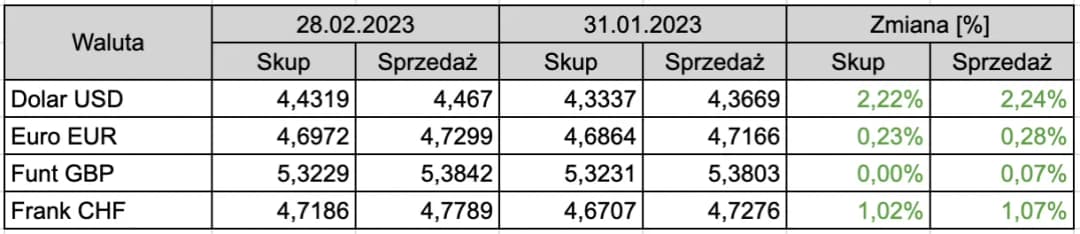 Jakie są aktualne kursy walut w kantorze Intraco?
