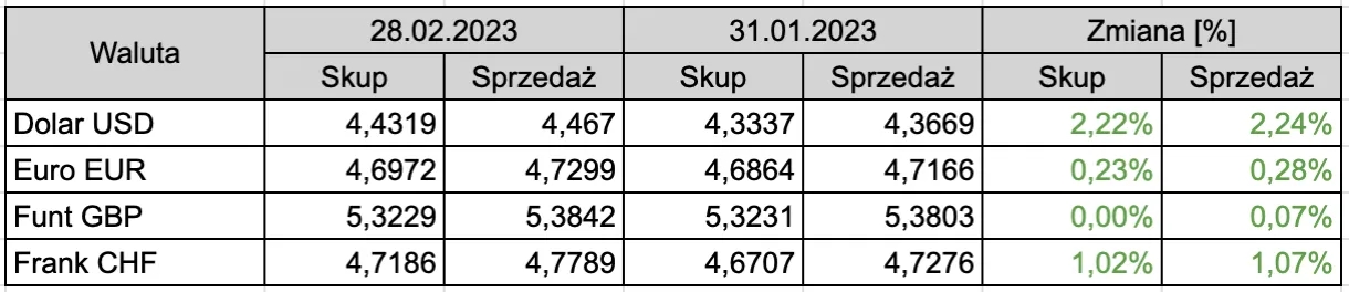 Jakie są aktualne kursy walut w kantorze Intraco?