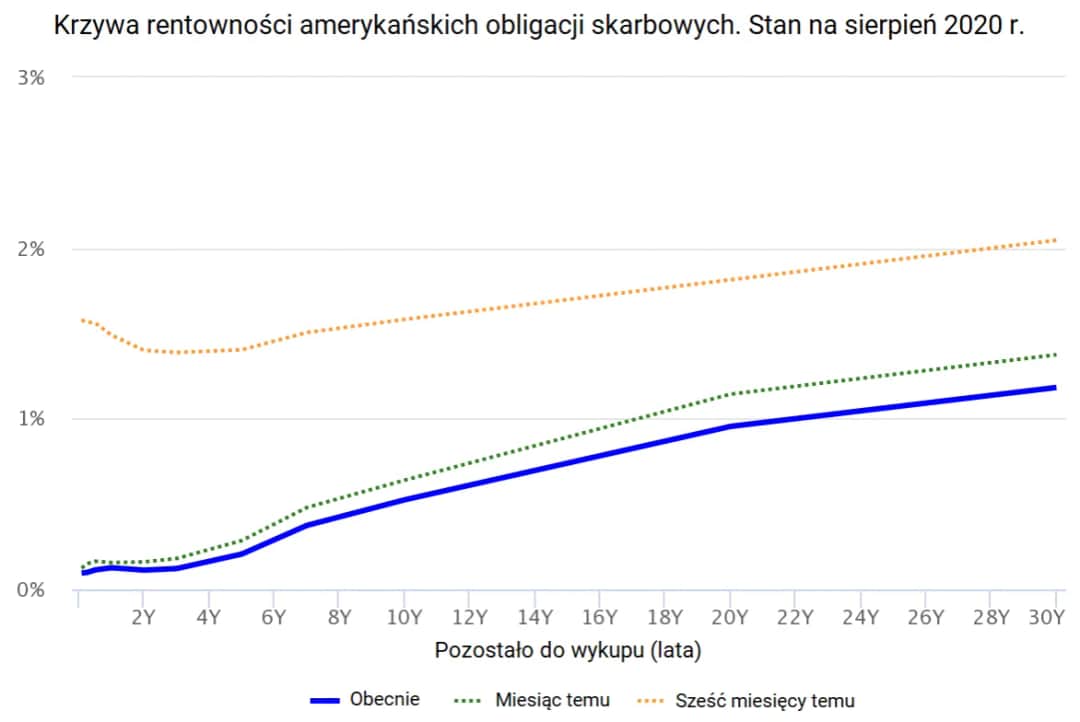 Rentowność obligacji 2 letnich USA: Ukryte strategie inwestycyjne, które musisz znać