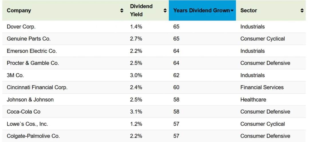 Spółki dywidendowe w USA: Jakie są najlepsze opcje inwestycyjne?