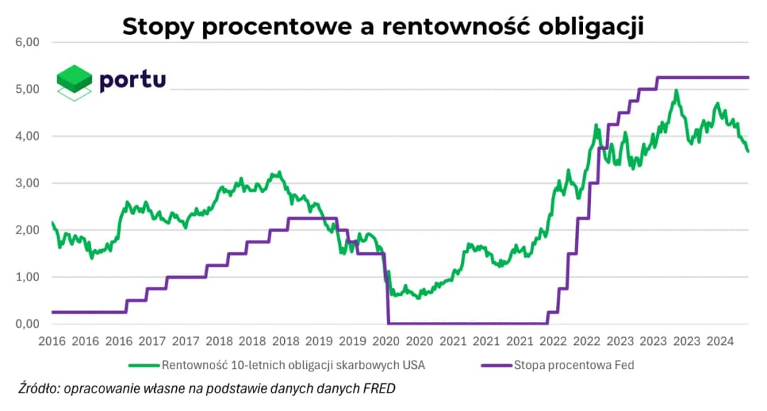 Rentowność obligacji stooq: Polska vs USA - analiza trendów