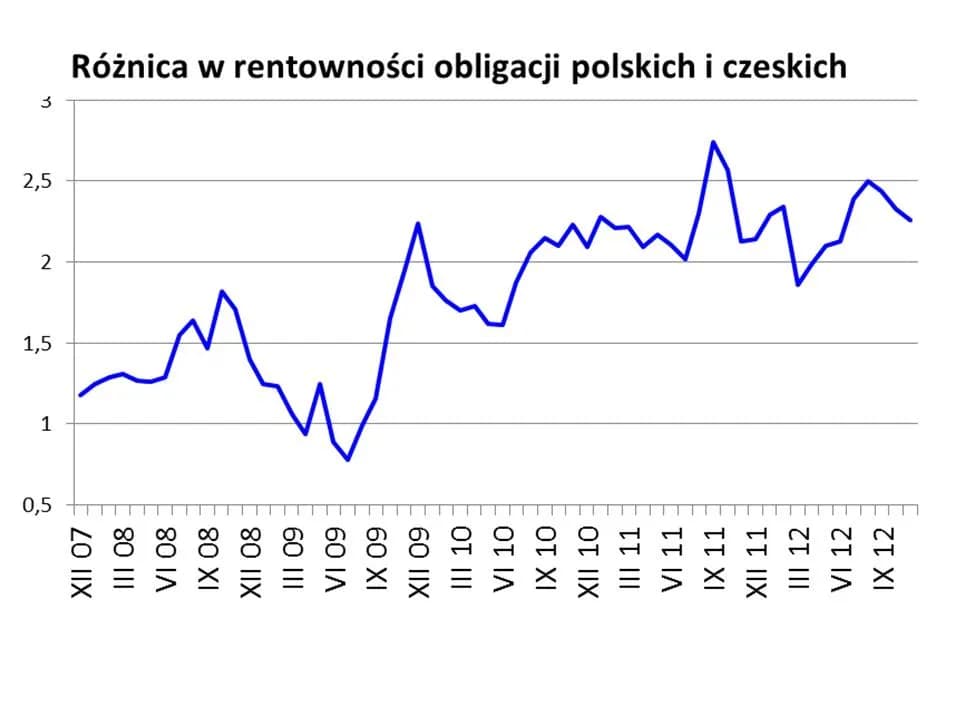 Rentowność obligacji: Jak bezpiecznie pomnażać pieniądze bez zbędnego ryzyka